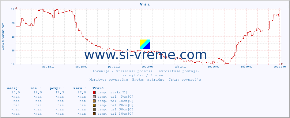 POVPREČJE :: Vršič :: temp. zraka | vlaga | smer vetra | hitrost vetra | sunki vetra | tlak | padavine | sonce | temp. tal  5cm | temp. tal 10cm | temp. tal 20cm | temp. tal 30cm | temp. tal 50cm :: zadnji dan / 5 minut.