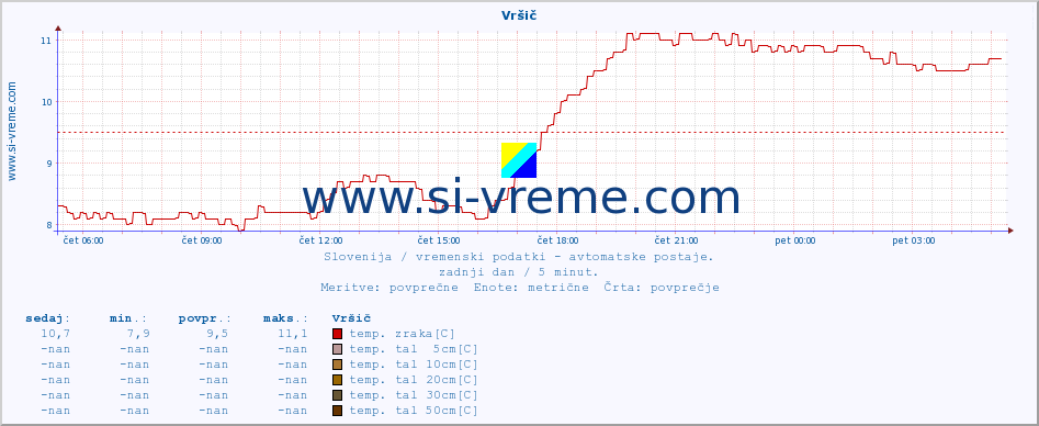 POVPREČJE :: Vršič :: temp. zraka | vlaga | smer vetra | hitrost vetra | sunki vetra | tlak | padavine | sonce | temp. tal  5cm | temp. tal 10cm | temp. tal 20cm | temp. tal 30cm | temp. tal 50cm :: zadnji dan / 5 minut.