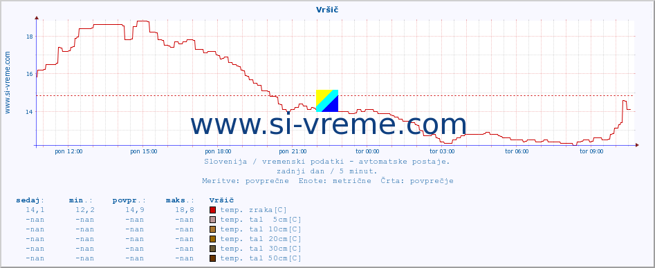 POVPREČJE :: Vršič :: temp. zraka | vlaga | smer vetra | hitrost vetra | sunki vetra | tlak | padavine | sonce | temp. tal  5cm | temp. tal 10cm | temp. tal 20cm | temp. tal 30cm | temp. tal 50cm :: zadnji dan / 5 minut.