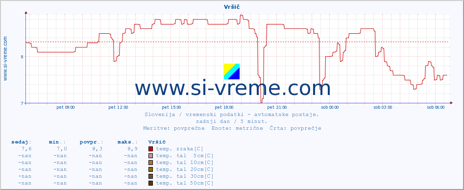 POVPREČJE :: Vršič :: temp. zraka | vlaga | smer vetra | hitrost vetra | sunki vetra | tlak | padavine | sonce | temp. tal  5cm | temp. tal 10cm | temp. tal 20cm | temp. tal 30cm | temp. tal 50cm :: zadnji dan / 5 minut.