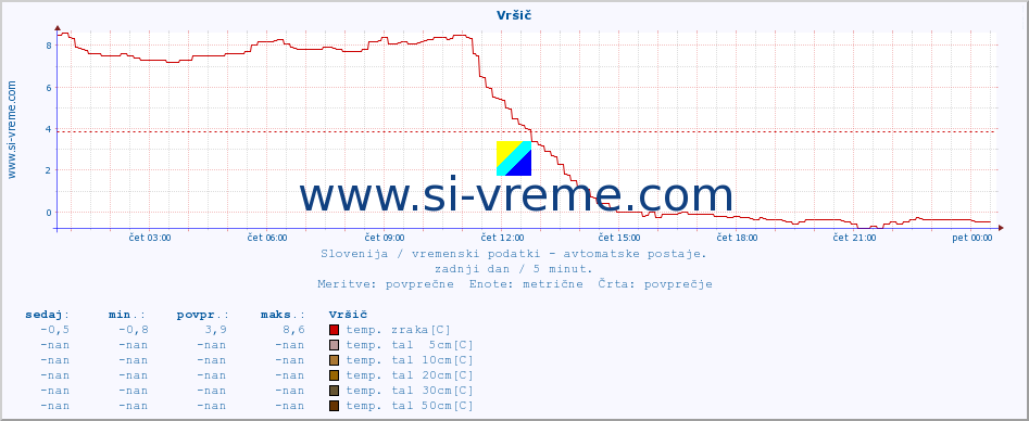 POVPREČJE :: Vršič :: temp. zraka | vlaga | smer vetra | hitrost vetra | sunki vetra | tlak | padavine | sonce | temp. tal  5cm | temp. tal 10cm | temp. tal 20cm | temp. tal 30cm | temp. tal 50cm :: zadnji dan / 5 minut.