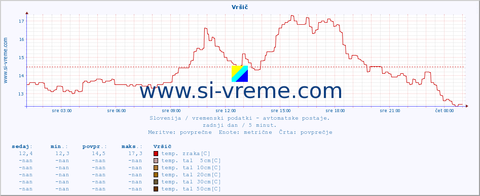 POVPREČJE :: Vršič :: temp. zraka | vlaga | smer vetra | hitrost vetra | sunki vetra | tlak | padavine | sonce | temp. tal  5cm | temp. tal 10cm | temp. tal 20cm | temp. tal 30cm | temp. tal 50cm :: zadnji dan / 5 minut.