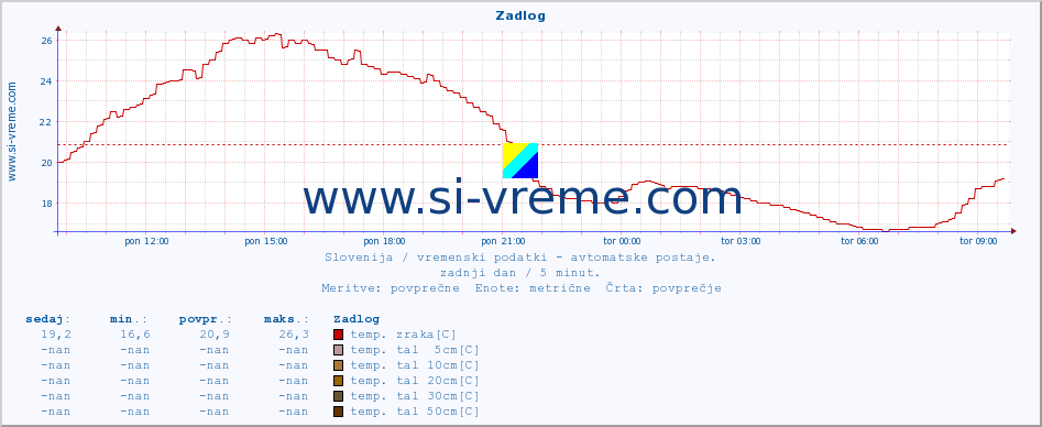 POVPREČJE :: Zadlog :: temp. zraka | vlaga | smer vetra | hitrost vetra | sunki vetra | tlak | padavine | sonce | temp. tal  5cm | temp. tal 10cm | temp. tal 20cm | temp. tal 30cm | temp. tal 50cm :: zadnji dan / 5 minut.