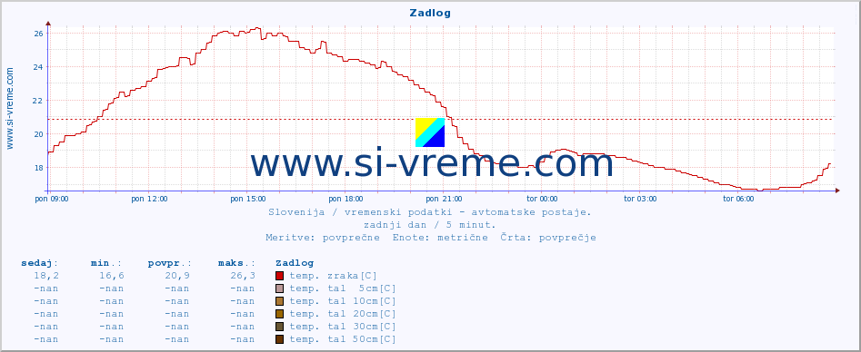 POVPREČJE :: Zadlog :: temp. zraka | vlaga | smer vetra | hitrost vetra | sunki vetra | tlak | padavine | sonce | temp. tal  5cm | temp. tal 10cm | temp. tal 20cm | temp. tal 30cm | temp. tal 50cm :: zadnji dan / 5 minut.