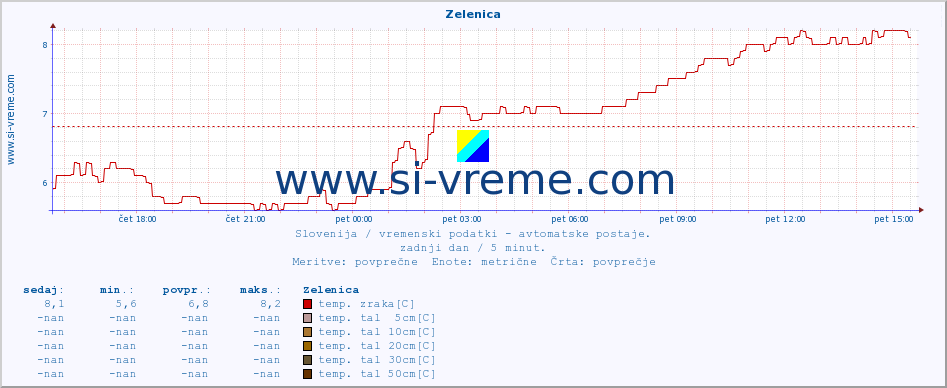 POVPREČJE :: Zelenica :: temp. zraka | vlaga | smer vetra | hitrost vetra | sunki vetra | tlak | padavine | sonce | temp. tal  5cm | temp. tal 10cm | temp. tal 20cm | temp. tal 30cm | temp. tal 50cm :: zadnji dan / 5 minut.