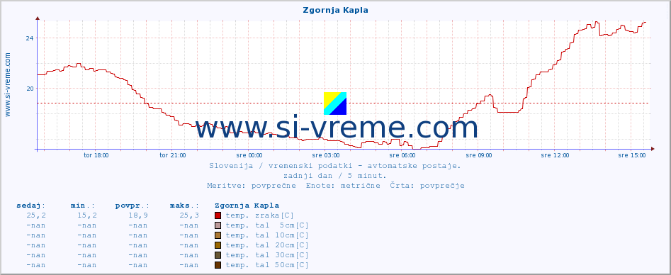 POVPREČJE :: Zgornja Kapla :: temp. zraka | vlaga | smer vetra | hitrost vetra | sunki vetra | tlak | padavine | sonce | temp. tal  5cm | temp. tal 10cm | temp. tal 20cm | temp. tal 30cm | temp. tal 50cm :: zadnji dan / 5 minut.