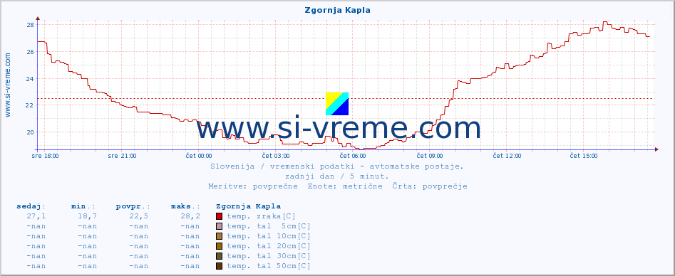 POVPREČJE :: Zgornja Kapla :: temp. zraka | vlaga | smer vetra | hitrost vetra | sunki vetra | tlak | padavine | sonce | temp. tal  5cm | temp. tal 10cm | temp. tal 20cm | temp. tal 30cm | temp. tal 50cm :: zadnji dan / 5 minut.