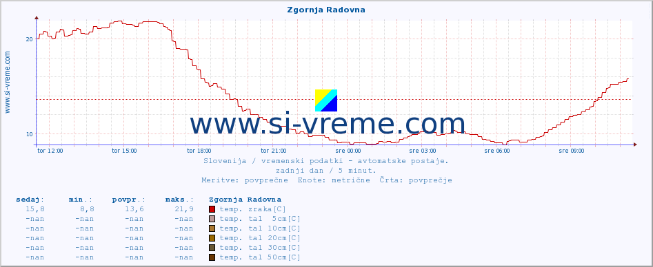 POVPREČJE :: Zgornja Radovna :: temp. zraka | vlaga | smer vetra | hitrost vetra | sunki vetra | tlak | padavine | sonce | temp. tal  5cm | temp. tal 10cm | temp. tal 20cm | temp. tal 30cm | temp. tal 50cm :: zadnji dan / 5 minut.