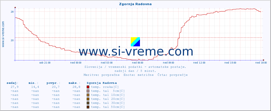 POVPREČJE :: Zgornja Radovna :: temp. zraka | vlaga | smer vetra | hitrost vetra | sunki vetra | tlak | padavine | sonce | temp. tal  5cm | temp. tal 10cm | temp. tal 20cm | temp. tal 30cm | temp. tal 50cm :: zadnji dan / 5 minut.