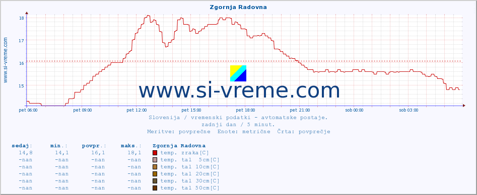 POVPREČJE :: Zgornja Radovna :: temp. zraka | vlaga | smer vetra | hitrost vetra | sunki vetra | tlak | padavine | sonce | temp. tal  5cm | temp. tal 10cm | temp. tal 20cm | temp. tal 30cm | temp. tal 50cm :: zadnji dan / 5 minut.