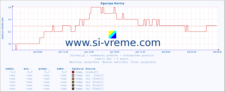 POVPREČJE :: Zgornja Sorica :: temp. zraka | vlaga | smer vetra | hitrost vetra | sunki vetra | tlak | padavine | sonce | temp. tal  5cm | temp. tal 10cm | temp. tal 20cm | temp. tal 30cm | temp. tal 50cm :: zadnji dan / 5 minut.