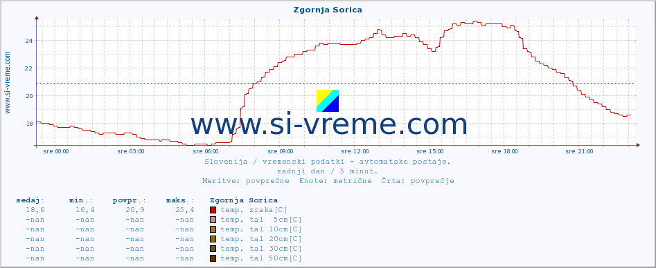 POVPREČJE :: Zgornja Sorica :: temp. zraka | vlaga | smer vetra | hitrost vetra | sunki vetra | tlak | padavine | sonce | temp. tal  5cm | temp. tal 10cm | temp. tal 20cm | temp. tal 30cm | temp. tal 50cm :: zadnji dan / 5 minut.