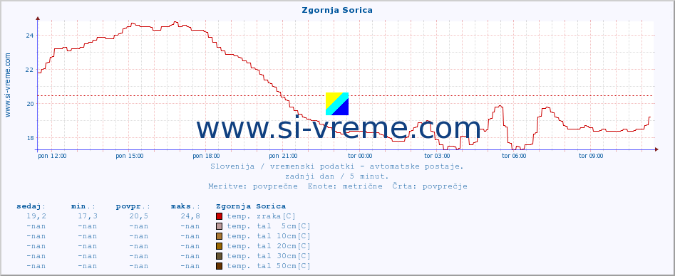 POVPREČJE :: Zgornja Sorica :: temp. zraka | vlaga | smer vetra | hitrost vetra | sunki vetra | tlak | padavine | sonce | temp. tal  5cm | temp. tal 10cm | temp. tal 20cm | temp. tal 30cm | temp. tal 50cm :: zadnji dan / 5 minut.