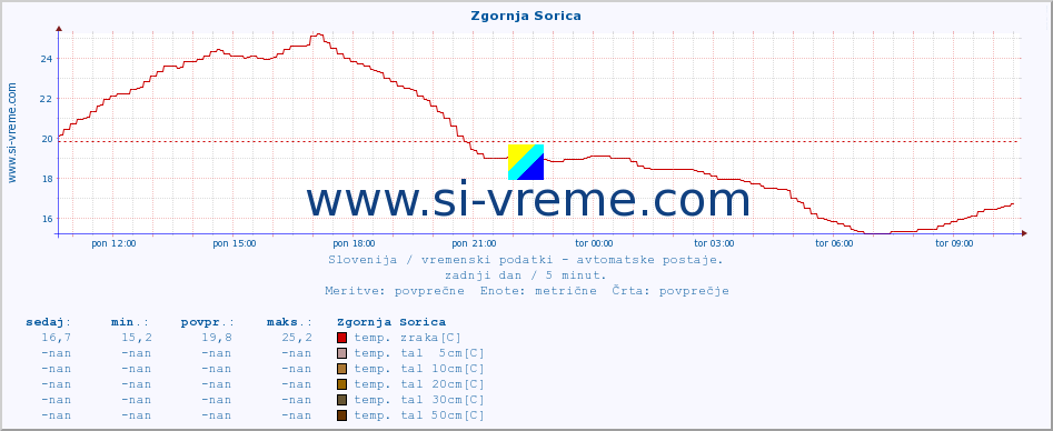 POVPREČJE :: Zgornja Sorica :: temp. zraka | vlaga | smer vetra | hitrost vetra | sunki vetra | tlak | padavine | sonce | temp. tal  5cm | temp. tal 10cm | temp. tal 20cm | temp. tal 30cm | temp. tal 50cm :: zadnji dan / 5 minut.