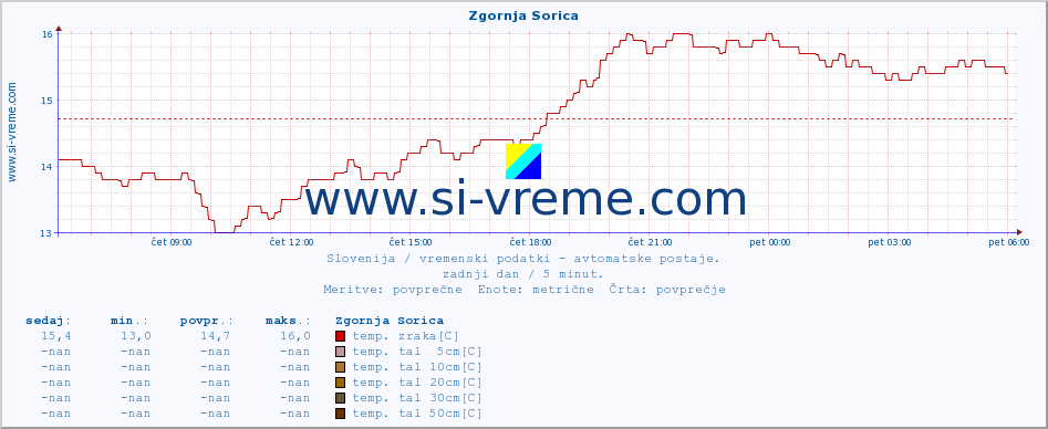 POVPREČJE :: Zgornja Sorica :: temp. zraka | vlaga | smer vetra | hitrost vetra | sunki vetra | tlak | padavine | sonce | temp. tal  5cm | temp. tal 10cm | temp. tal 20cm | temp. tal 30cm | temp. tal 50cm :: zadnji dan / 5 minut.