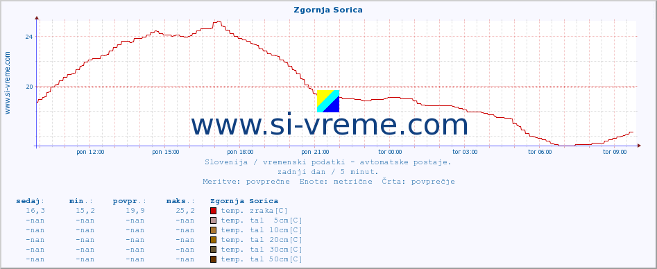 POVPREČJE :: Zgornja Sorica :: temp. zraka | vlaga | smer vetra | hitrost vetra | sunki vetra | tlak | padavine | sonce | temp. tal  5cm | temp. tal 10cm | temp. tal 20cm | temp. tal 30cm | temp. tal 50cm :: zadnji dan / 5 minut.