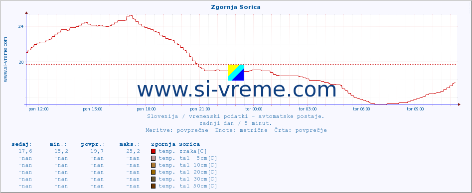 POVPREČJE :: Zgornja Sorica :: temp. zraka | vlaga | smer vetra | hitrost vetra | sunki vetra | tlak | padavine | sonce | temp. tal  5cm | temp. tal 10cm | temp. tal 20cm | temp. tal 30cm | temp. tal 50cm :: zadnji dan / 5 minut.