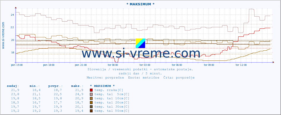 POVPREČJE :: * MAKSIMUM * :: temp. zraka | vlaga | smer vetra | hitrost vetra | sunki vetra | tlak | padavine | sonce | temp. tal  5cm | temp. tal 10cm | temp. tal 20cm | temp. tal 30cm | temp. tal 50cm :: zadnji dan / 5 minut.