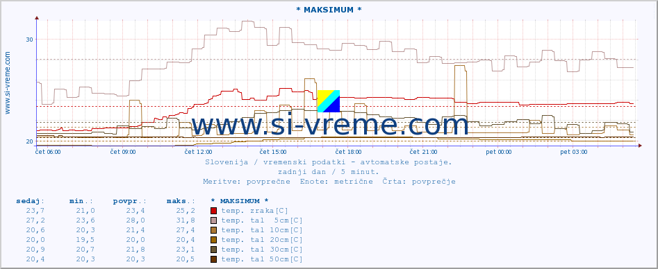 POVPREČJE :: * MAKSIMUM * :: temp. zraka | vlaga | smer vetra | hitrost vetra | sunki vetra | tlak | padavine | sonce | temp. tal  5cm | temp. tal 10cm | temp. tal 20cm | temp. tal 30cm | temp. tal 50cm :: zadnji dan / 5 minut.