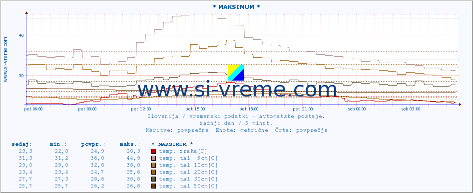 POVPREČJE :: * MAKSIMUM * :: temp. zraka | vlaga | smer vetra | hitrost vetra | sunki vetra | tlak | padavine | sonce | temp. tal  5cm | temp. tal 10cm | temp. tal 20cm | temp. tal 30cm | temp. tal 50cm :: zadnji dan / 5 minut.