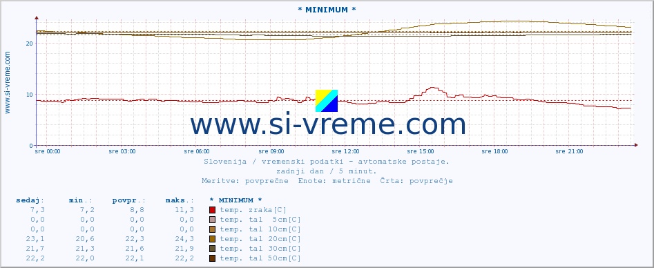 POVPREČJE :: * MINIMUM * :: temp. zraka | vlaga | smer vetra | hitrost vetra | sunki vetra | tlak | padavine | sonce | temp. tal  5cm | temp. tal 10cm | temp. tal 20cm | temp. tal 30cm | temp. tal 50cm :: zadnji dan / 5 minut.