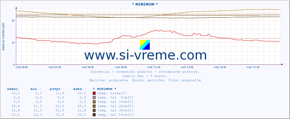 POVPREČJE :: * MINIMUM * :: temp. zraka | vlaga | smer vetra | hitrost vetra | sunki vetra | tlak | padavine | sonce | temp. tal  5cm | temp. tal 10cm | temp. tal 20cm | temp. tal 30cm | temp. tal 50cm :: zadnji dan / 5 minut.