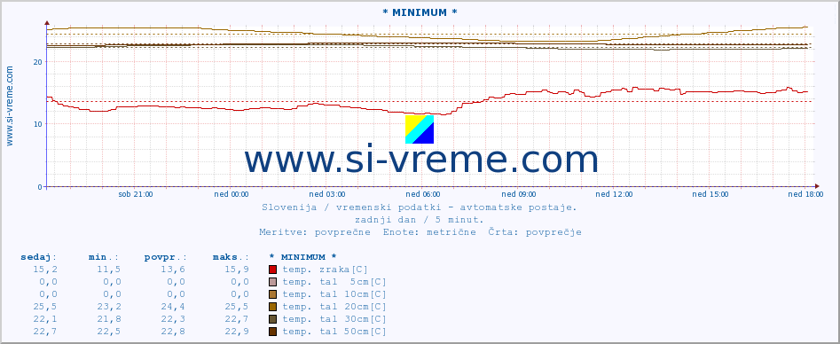 POVPREČJE :: * MINIMUM * :: temp. zraka | vlaga | smer vetra | hitrost vetra | sunki vetra | tlak | padavine | sonce | temp. tal  5cm | temp. tal 10cm | temp. tal 20cm | temp. tal 30cm | temp. tal 50cm :: zadnji dan / 5 minut.