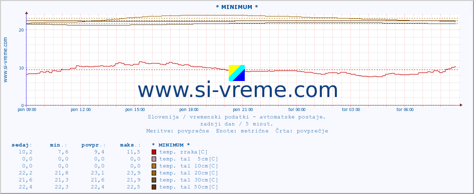 POVPREČJE :: * MINIMUM * :: temp. zraka | vlaga | smer vetra | hitrost vetra | sunki vetra | tlak | padavine | sonce | temp. tal  5cm | temp. tal 10cm | temp. tal 20cm | temp. tal 30cm | temp. tal 50cm :: zadnji dan / 5 minut.