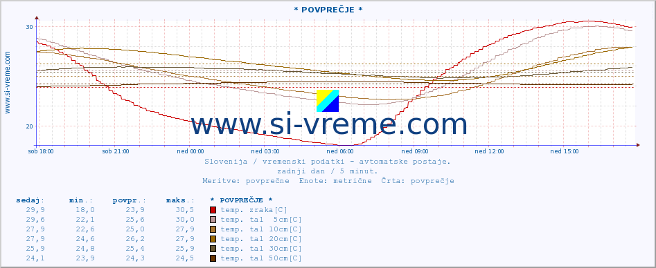 POVPREČJE :: * POVPREČJE * :: temp. zraka | vlaga | smer vetra | hitrost vetra | sunki vetra | tlak | padavine | sonce | temp. tal  5cm | temp. tal 10cm | temp. tal 20cm | temp. tal 30cm | temp. tal 50cm :: zadnji dan / 5 minut.