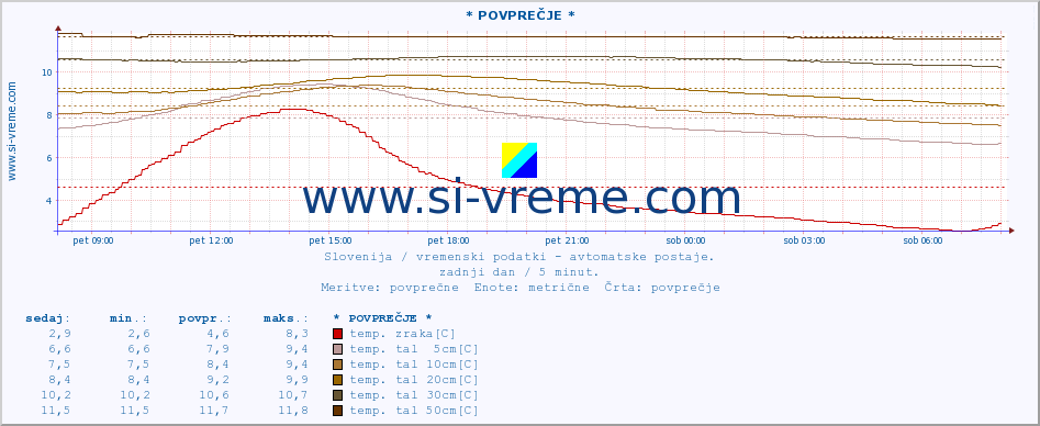 POVPREČJE :: * POVPREČJE * :: temp. zraka | vlaga | smer vetra | hitrost vetra | sunki vetra | tlak | padavine | sonce | temp. tal  5cm | temp. tal 10cm | temp. tal 20cm | temp. tal 30cm | temp. tal 50cm :: zadnji dan / 5 minut.