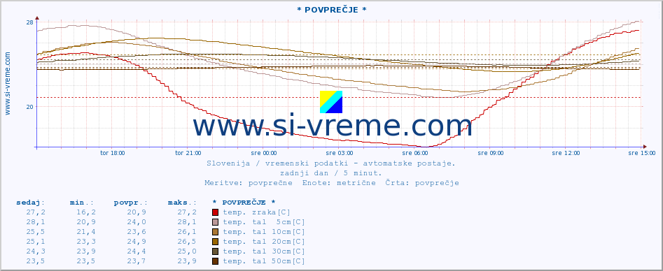 POVPREČJE :: * POVPREČJE * :: temp. zraka | vlaga | smer vetra | hitrost vetra | sunki vetra | tlak | padavine | sonce | temp. tal  5cm | temp. tal 10cm | temp. tal 20cm | temp. tal 30cm | temp. tal 50cm :: zadnji dan / 5 minut.