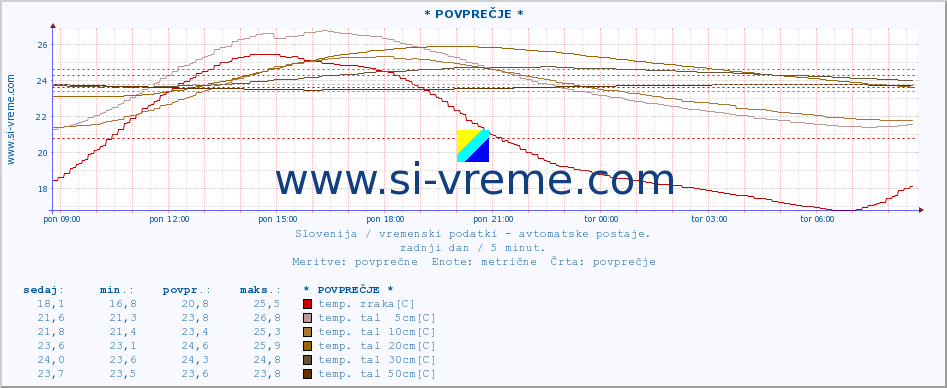 POVPREČJE :: * POVPREČJE * :: temp. zraka | vlaga | smer vetra | hitrost vetra | sunki vetra | tlak | padavine | sonce | temp. tal  5cm | temp. tal 10cm | temp. tal 20cm | temp. tal 30cm | temp. tal 50cm :: zadnji dan / 5 minut.