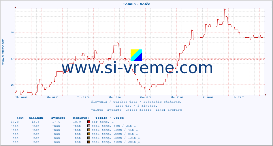  :: Tolmin - Volče :: air temp. | humi- dity | wind dir. | wind speed | wind gusts | air pressure | precipi- tation | sun strength | soil temp. 5cm / 2in | soil temp. 10cm / 4in | soil temp. 20cm / 8in | soil temp. 30cm / 12in | soil temp. 50cm / 20in :: last day / 5 minutes.