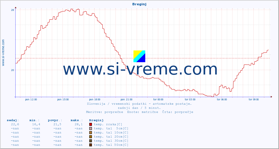 POVPREČJE :: Breginj :: temp. zraka | vlaga | smer vetra | hitrost vetra | sunki vetra | tlak | padavine | sonce | temp. tal  5cm | temp. tal 10cm | temp. tal 20cm | temp. tal 30cm | temp. tal 50cm :: zadnji dan / 5 minut.