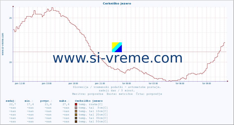 POVPREČJE :: Cerkniško jezero :: temp. zraka | vlaga | smer vetra | hitrost vetra | sunki vetra | tlak | padavine | sonce | temp. tal  5cm | temp. tal 10cm | temp. tal 20cm | temp. tal 30cm | temp. tal 50cm :: zadnji dan / 5 minut.