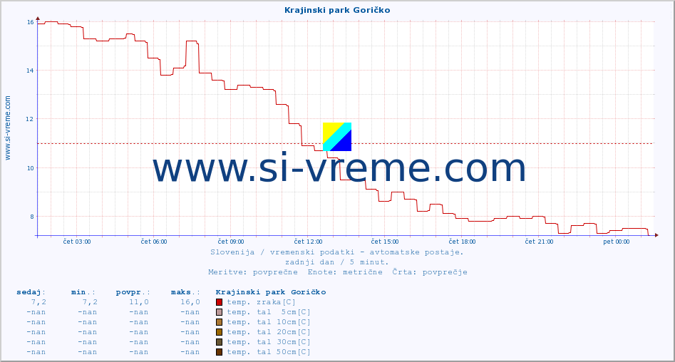 POVPREČJE :: Krajinski park Goričko :: temp. zraka | vlaga | smer vetra | hitrost vetra | sunki vetra | tlak | padavine | sonce | temp. tal  5cm | temp. tal 10cm | temp. tal 20cm | temp. tal 30cm | temp. tal 50cm :: zadnji dan / 5 minut.