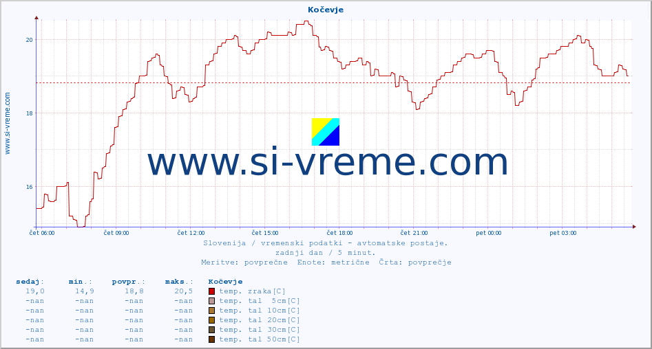 POVPREČJE :: Kočevje :: temp. zraka | vlaga | smer vetra | hitrost vetra | sunki vetra | tlak | padavine | sonce | temp. tal  5cm | temp. tal 10cm | temp. tal 20cm | temp. tal 30cm | temp. tal 50cm :: zadnji dan / 5 minut.