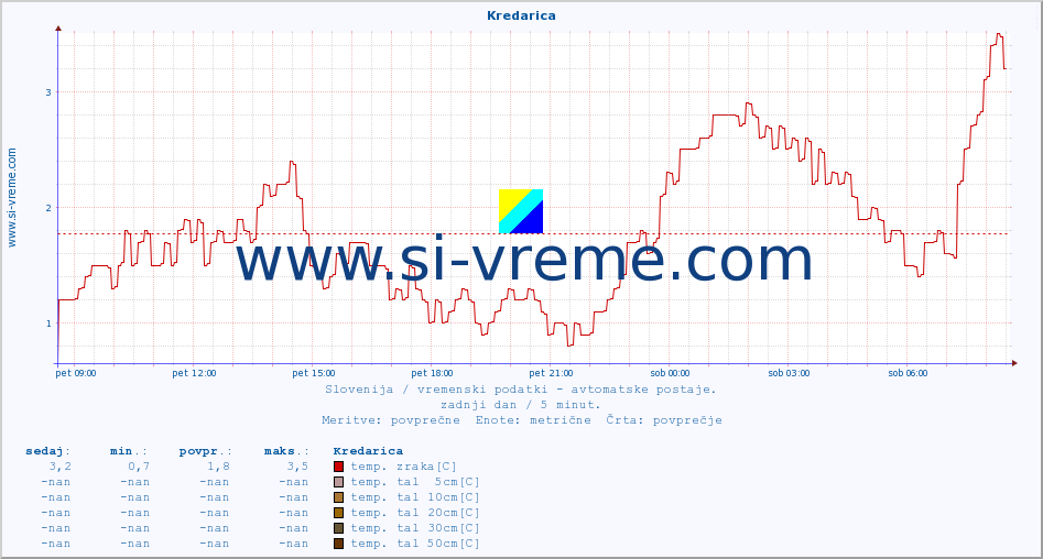 POVPREČJE :: Kredarica :: temp. zraka | vlaga | smer vetra | hitrost vetra | sunki vetra | tlak | padavine | sonce | temp. tal  5cm | temp. tal 10cm | temp. tal 20cm | temp. tal 30cm | temp. tal 50cm :: zadnji dan / 5 minut.