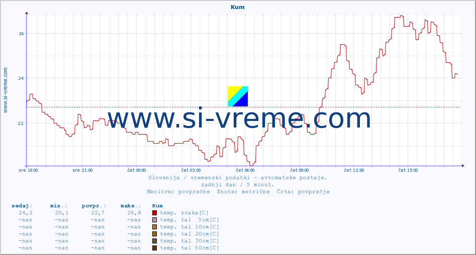 POVPREČJE :: Kum :: temp. zraka | vlaga | smer vetra | hitrost vetra | sunki vetra | tlak | padavine | sonce | temp. tal  5cm | temp. tal 10cm | temp. tal 20cm | temp. tal 30cm | temp. tal 50cm :: zadnji dan / 5 minut.