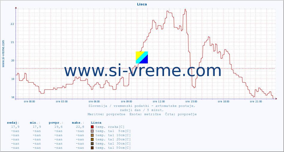 POVPREČJE :: Lisca :: temp. zraka | vlaga | smer vetra | hitrost vetra | sunki vetra | tlak | padavine | sonce | temp. tal  5cm | temp. tal 10cm | temp. tal 20cm | temp. tal 30cm | temp. tal 50cm :: zadnji dan / 5 minut.