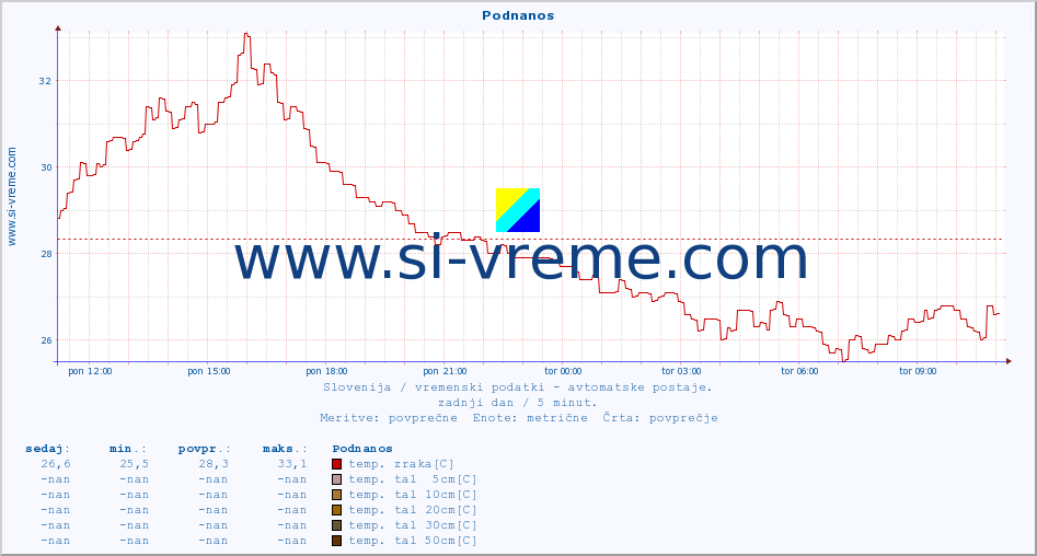 POVPREČJE :: Podnanos :: temp. zraka | vlaga | smer vetra | hitrost vetra | sunki vetra | tlak | padavine | sonce | temp. tal  5cm | temp. tal 10cm | temp. tal 20cm | temp. tal 30cm | temp. tal 50cm :: zadnji dan / 5 minut.