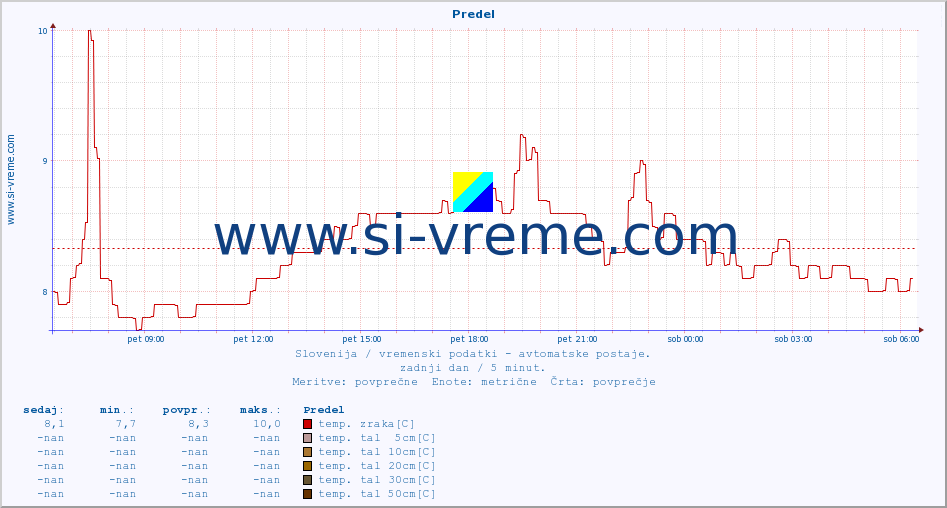 POVPREČJE :: Predel :: temp. zraka | vlaga | smer vetra | hitrost vetra | sunki vetra | tlak | padavine | sonce | temp. tal  5cm | temp. tal 10cm | temp. tal 20cm | temp. tal 30cm | temp. tal 50cm :: zadnji dan / 5 minut.