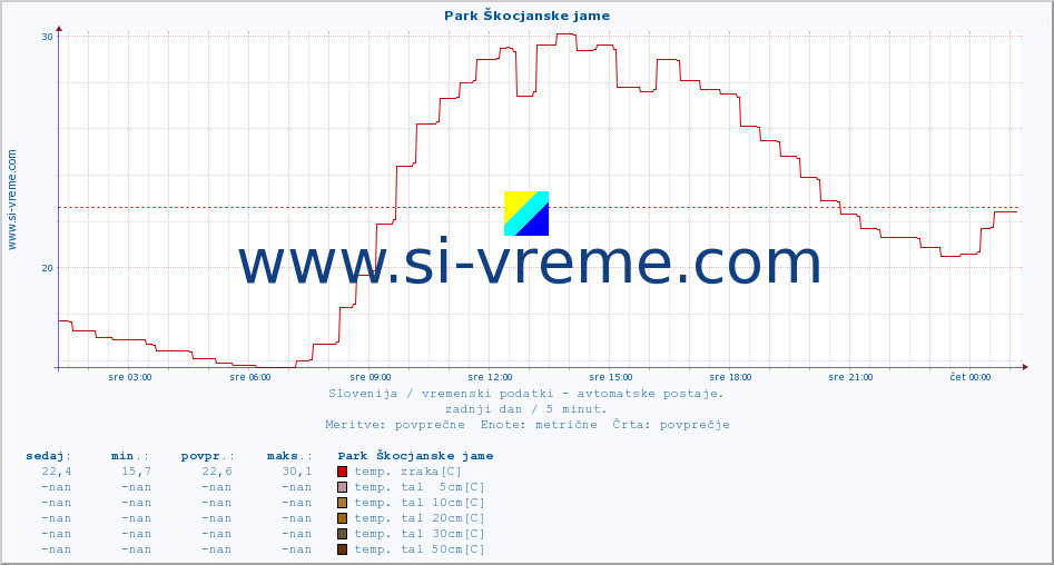 POVPREČJE :: Park Škocjanske jame :: temp. zraka | vlaga | smer vetra | hitrost vetra | sunki vetra | tlak | padavine | sonce | temp. tal  5cm | temp. tal 10cm | temp. tal 20cm | temp. tal 30cm | temp. tal 50cm :: zadnji dan / 5 minut.