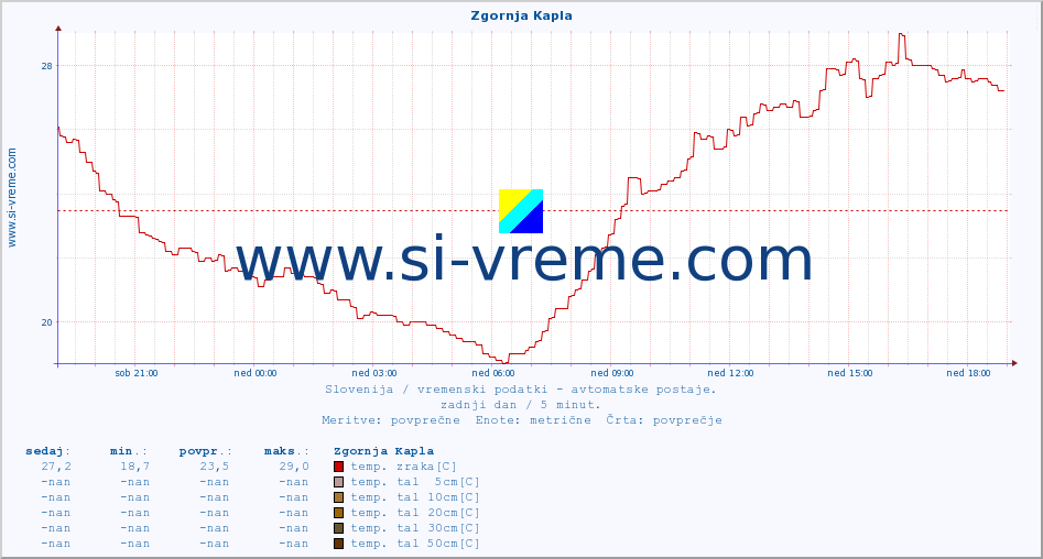 POVPREČJE :: Zgornja Kapla :: temp. zraka | vlaga | smer vetra | hitrost vetra | sunki vetra | tlak | padavine | sonce | temp. tal  5cm | temp. tal 10cm | temp. tal 20cm | temp. tal 30cm | temp. tal 50cm :: zadnji dan / 5 minut.