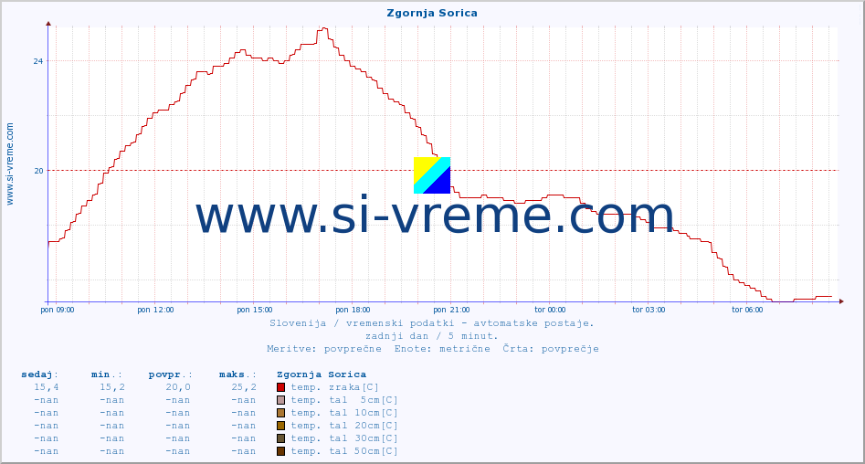 POVPREČJE :: Zgornja Sorica :: temp. zraka | vlaga | smer vetra | hitrost vetra | sunki vetra | tlak | padavine | sonce | temp. tal  5cm | temp. tal 10cm | temp. tal 20cm | temp. tal 30cm | temp. tal 50cm :: zadnji dan / 5 minut.