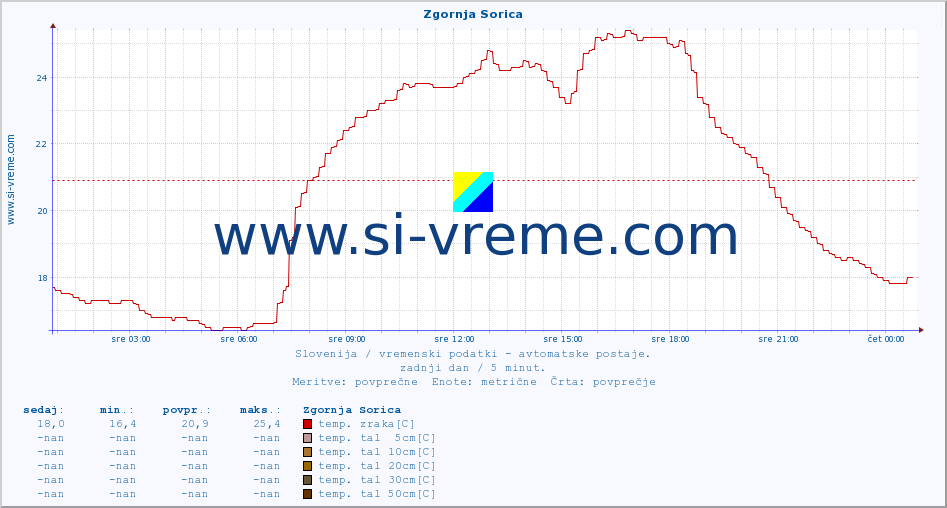 POVPREČJE :: Zgornja Sorica :: temp. zraka | vlaga | smer vetra | hitrost vetra | sunki vetra | tlak | padavine | sonce | temp. tal  5cm | temp. tal 10cm | temp. tal 20cm | temp. tal 30cm | temp. tal 50cm :: zadnji dan / 5 minut.