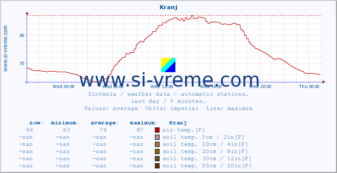  :: Kranj :: air temp. | humi- dity | wind dir. | wind speed | wind gusts | air pressure | precipi- tation | sun strength | soil temp. 5cm / 2in | soil temp. 10cm / 4in | soil temp. 20cm / 8in | soil temp. 30cm / 12in | soil temp. 50cm / 20in :: last day / 5 minutes.