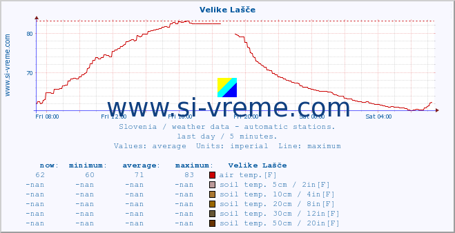  :: Velike Lašče :: air temp. | humi- dity | wind dir. | wind speed | wind gusts | air pressure | precipi- tation | sun strength | soil temp. 5cm / 2in | soil temp. 10cm / 4in | soil temp. 20cm / 8in | soil temp. 30cm / 12in | soil temp. 50cm / 20in :: last day / 5 minutes.