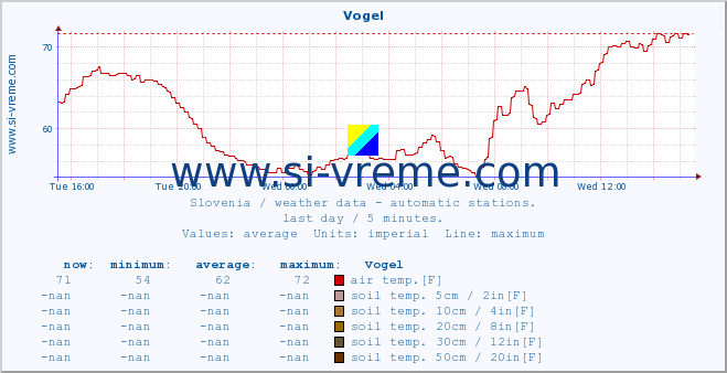  :: Vogel :: air temp. | humi- dity | wind dir. | wind speed | wind gusts | air pressure | precipi- tation | sun strength | soil temp. 5cm / 2in | soil temp. 10cm / 4in | soil temp. 20cm / 8in | soil temp. 30cm / 12in | soil temp. 50cm / 20in :: last day / 5 minutes.