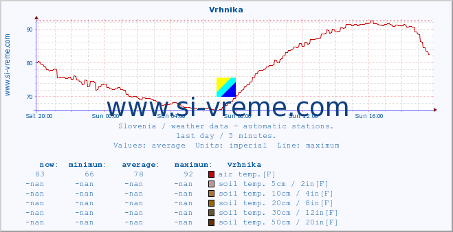  :: Vrhnika :: air temp. | humi- dity | wind dir. | wind speed | wind gusts | air pressure | precipi- tation | sun strength | soil temp. 5cm / 2in | soil temp. 10cm / 4in | soil temp. 20cm / 8in | soil temp. 30cm / 12in | soil temp. 50cm / 20in :: last day / 5 minutes.